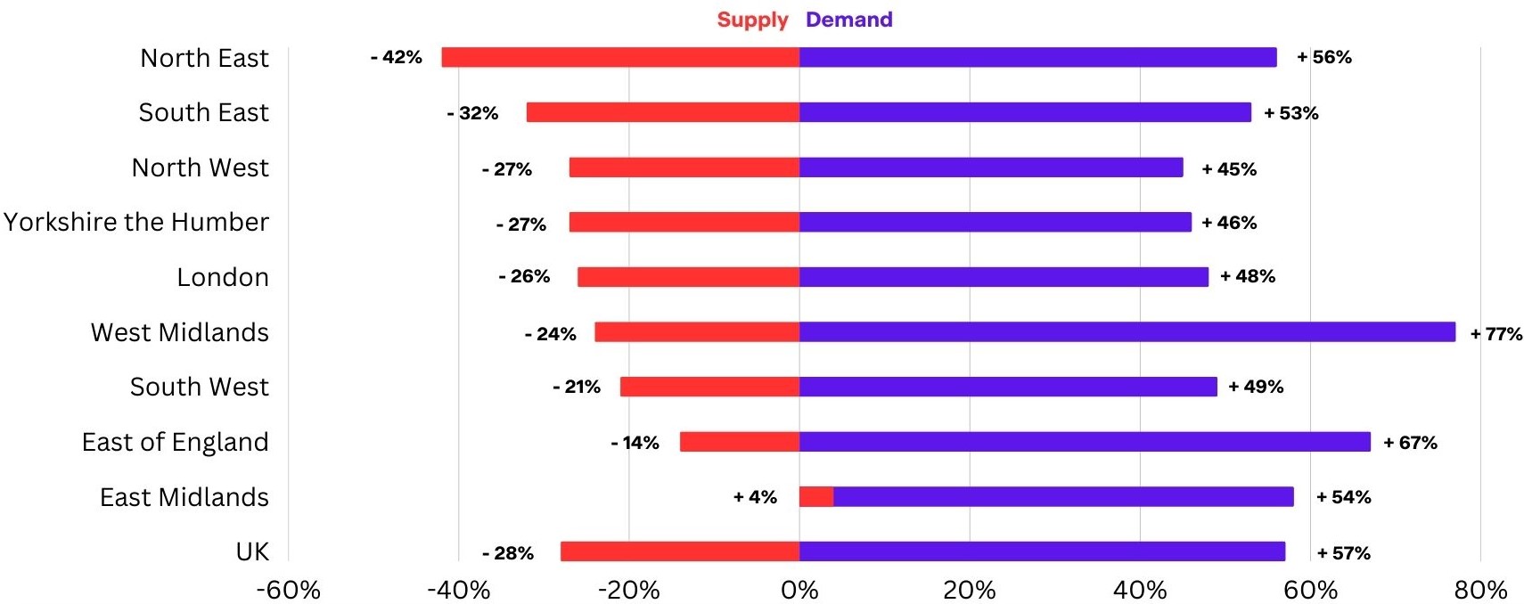 Rental Supply & Demand